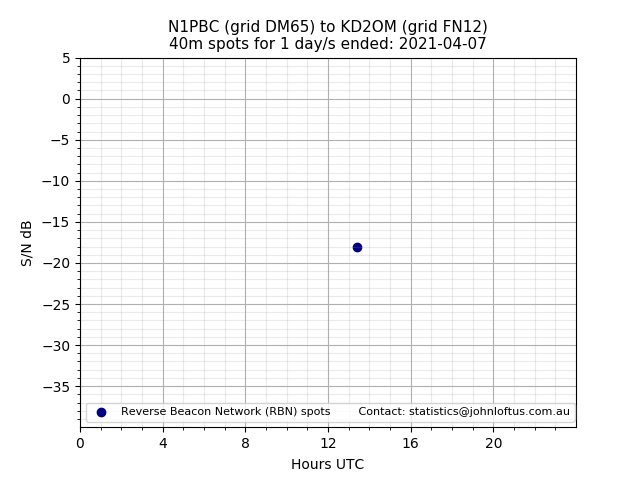 Scatter chart shows spots received from N1PBC to kd2om during 24 hour period on the 40m band.