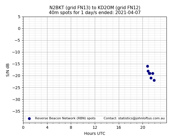 Scatter chart shows spots received from N2BKT to kd2om during 24 hour period on the 40m band.