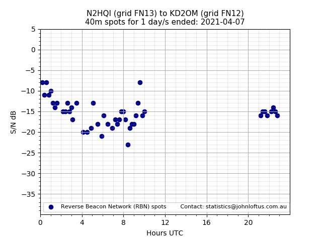 Scatter chart shows spots received from N2HQI to kd2om during 24 hour period on the 40m band.