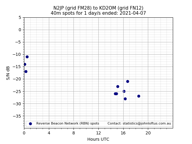 Scatter chart shows spots received from N2JP to kd2om during 24 hour period on the 40m band.