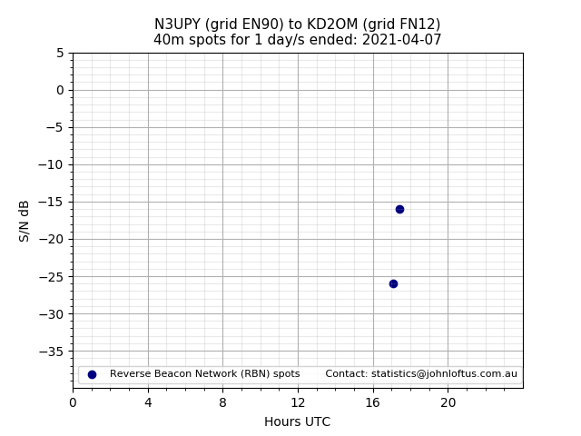 Scatter chart shows spots received from N3UPY to kd2om during 24 hour period on the 40m band.