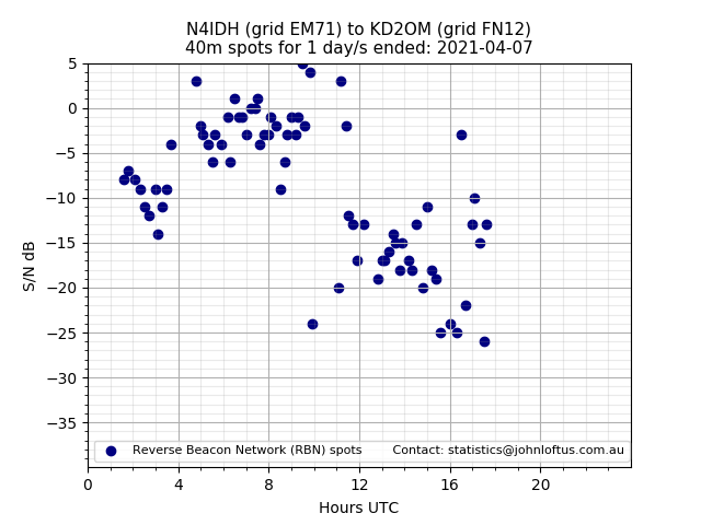 Scatter chart shows spots received from N4IDH to kd2om during 24 hour period on the 40m band.