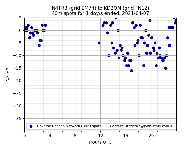 Scatter chart shows spots received from N4TRB to kd2om during 24 hour period on the 40m band.