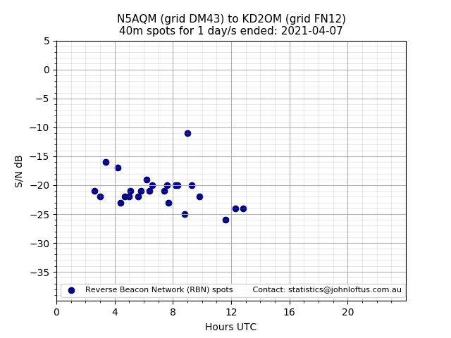 Scatter chart shows spots received from N5AQM to kd2om during 24 hour period on the 40m band.