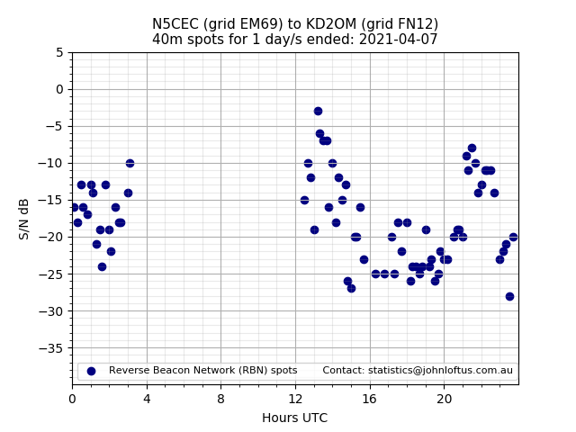 Scatter chart shows spots received from N5CEC to kd2om during 24 hour period on the 40m band.