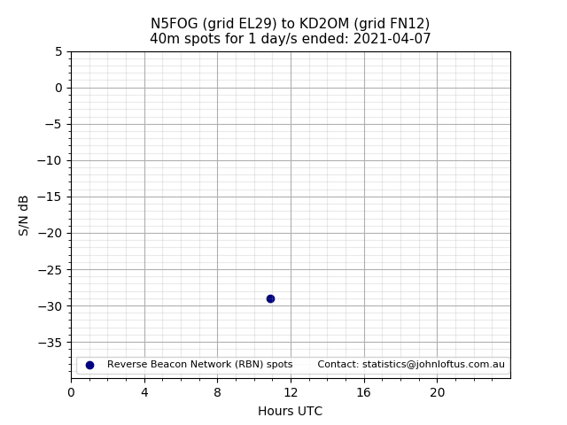 Scatter chart shows spots received from N5FOG to kd2om during 24 hour period on the 40m band.