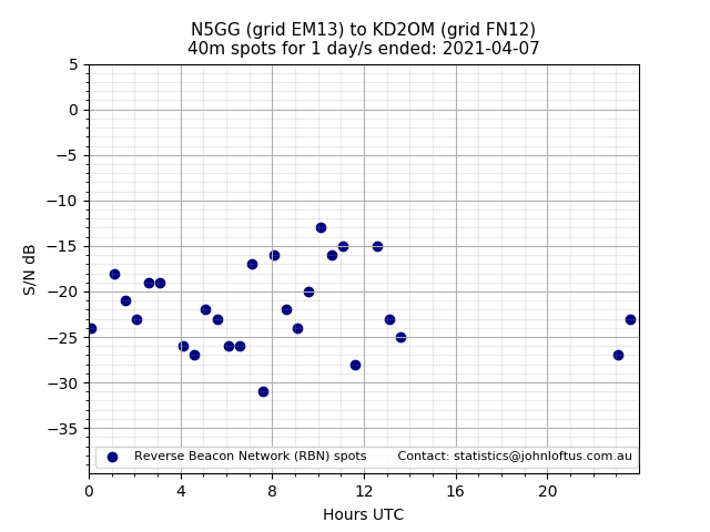 Scatter chart shows spots received from N5GG to kd2om during 24 hour period on the 40m band.