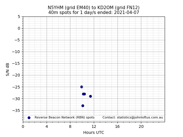 Scatter chart shows spots received from N5YHM to kd2om during 24 hour period on the 40m band.