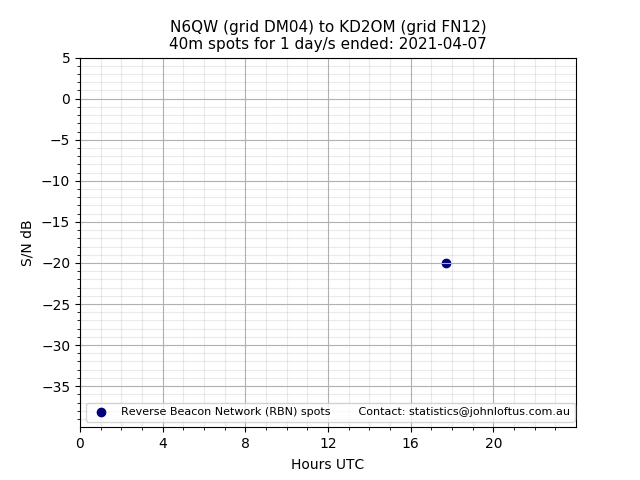 Scatter chart shows spots received from N6QW to kd2om during 24 hour period on the 40m band.