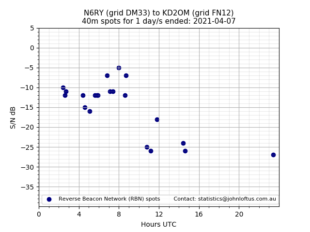 Scatter chart shows spots received from N6RY to kd2om during 24 hour period on the 40m band.