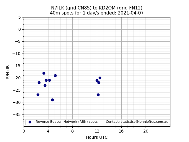 Scatter chart shows spots received from N7ILK to kd2om during 24 hour period on the 40m band.