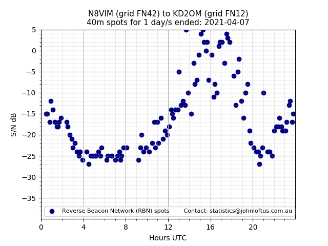 Scatter chart shows spots received from N8VIM to kd2om during 24 hour period on the 40m band.