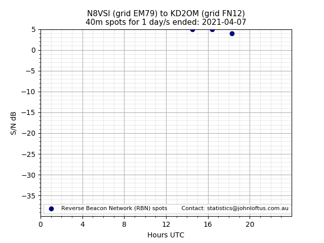 Scatter chart shows spots received from N8VSI to kd2om during 24 hour period on the 40m band.