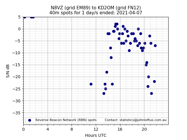 Scatter chart shows spots received from N8VZ to kd2om during 24 hour period on the 40m band.