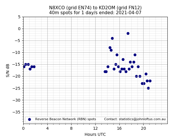 Scatter chart shows spots received from N8XCO to kd2om during 24 hour period on the 40m band.