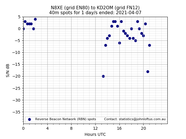Scatter chart shows spots received from N8XE to kd2om during 24 hour period on the 40m band.