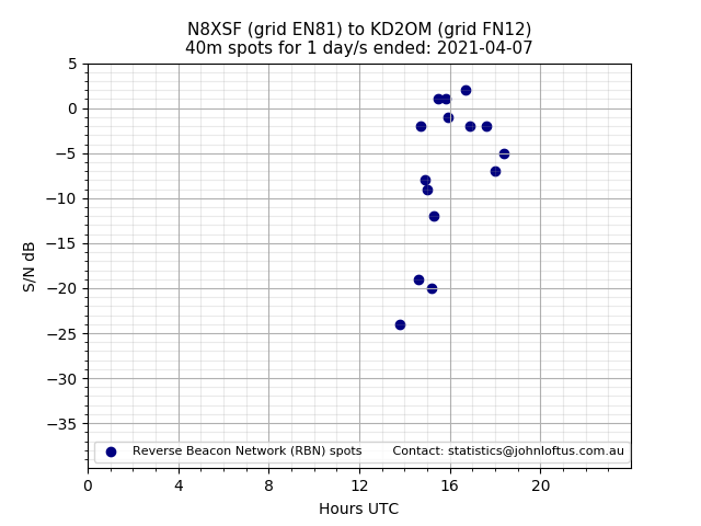 Scatter chart shows spots received from N8XSF to kd2om during 24 hour period on the 40m band.