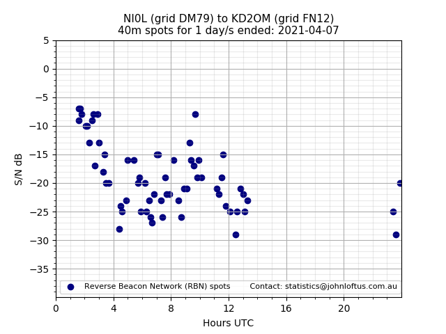 Scatter chart shows spots received from NI0L to kd2om during 24 hour period on the 40m band.