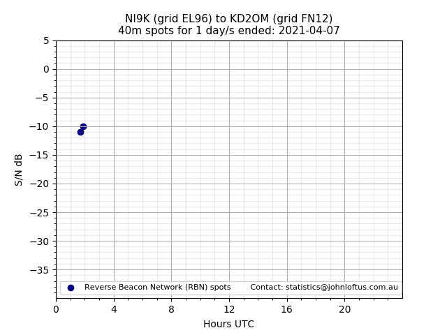 Scatter chart shows spots received from NI9K to kd2om during 24 hour period on the 40m band.