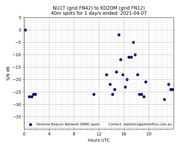Scatter chart shows spots received from NU1T to kd2om during 24 hour period on the 40m band.