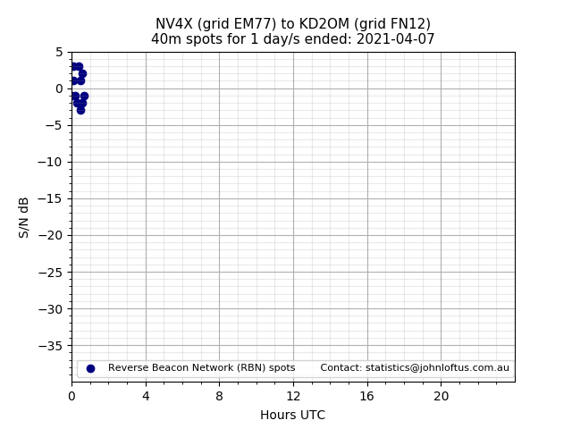 Scatter chart shows spots received from NV4X to kd2om during 24 hour period on the 40m band.