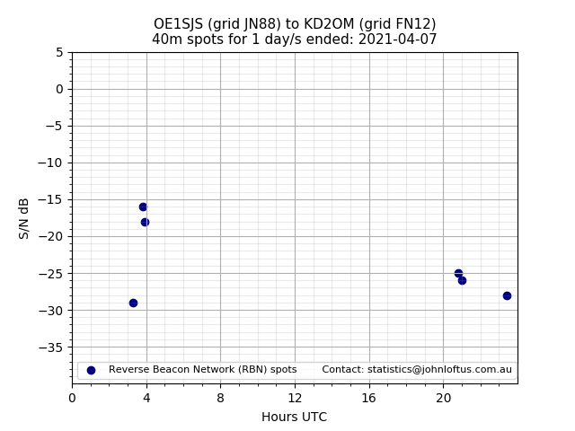 Scatter chart shows spots received from OE1SJS to kd2om during 24 hour period on the 40m band.