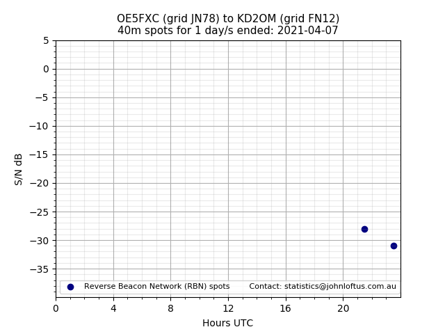 Scatter chart shows spots received from OE5FXC to kd2om during 24 hour period on the 40m band.