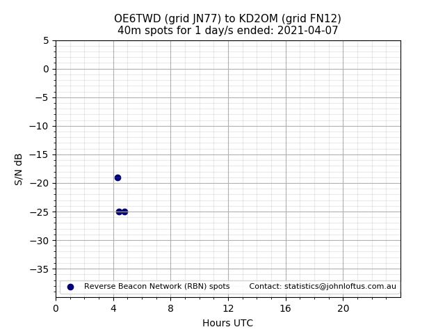 Scatter chart shows spots received from OE6TWD to kd2om during 24 hour period on the 40m band.