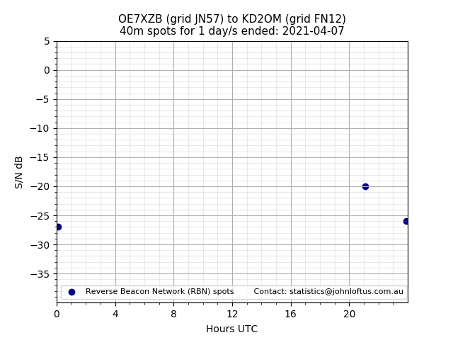 Scatter chart shows spots received from OE7XZB to kd2om during 24 hour period on the 40m band.