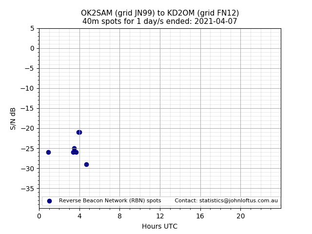 Scatter chart shows spots received from OK2SAM to kd2om during 24 hour period on the 40m band.