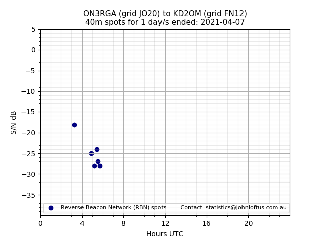 Scatter chart shows spots received from ON3RGA to kd2om during 24 hour period on the 40m band.