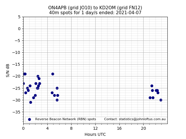 Scatter chart shows spots received from ON4APB to kd2om during 24 hour period on the 40m band.