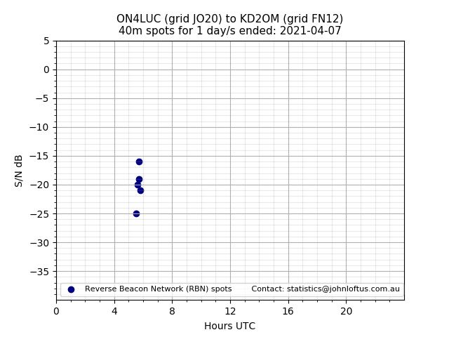 Scatter chart shows spots received from ON4LUC to kd2om during 24 hour period on the 40m band.