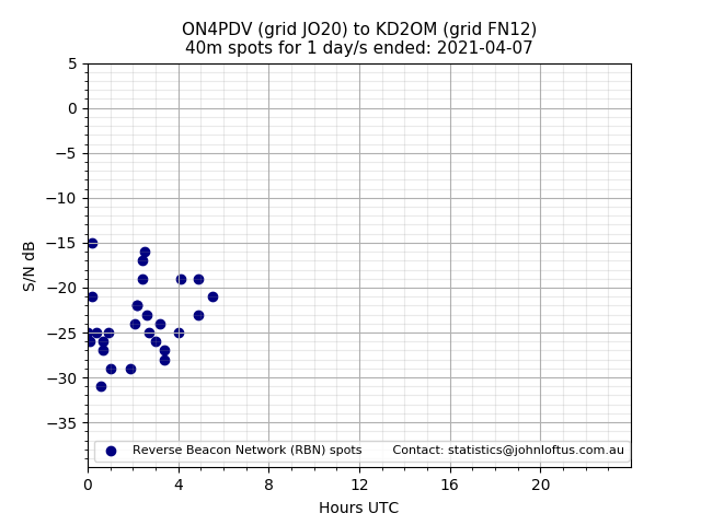Scatter chart shows spots received from ON4PDV to kd2om during 24 hour period on the 40m band.