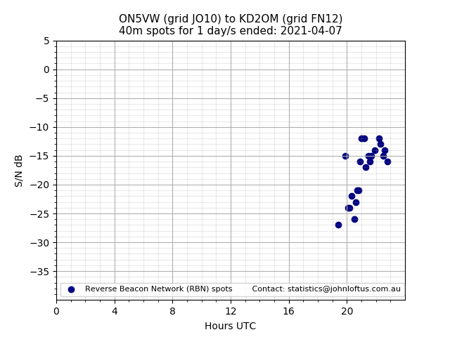 Scatter chart shows spots received from ON5VW to kd2om during 24 hour period on the 40m band.