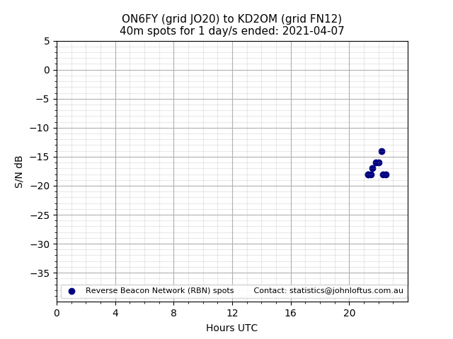 Scatter chart shows spots received from ON6FY to kd2om during 24 hour period on the 40m band.