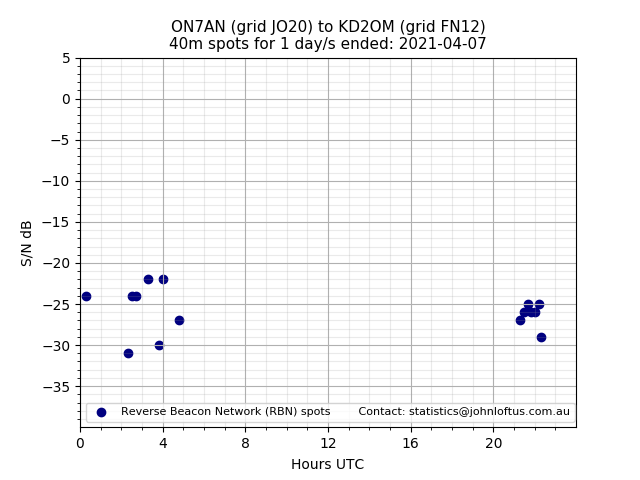 Scatter chart shows spots received from ON7AN to kd2om during 24 hour period on the 40m band.