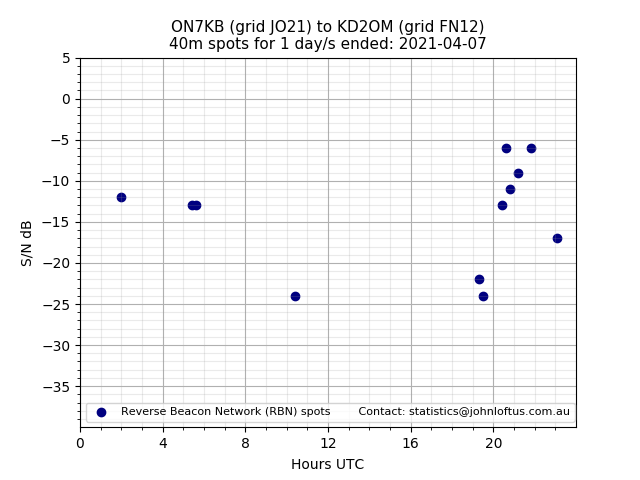 Scatter chart shows spots received from ON7KB to kd2om during 24 hour period on the 40m band.