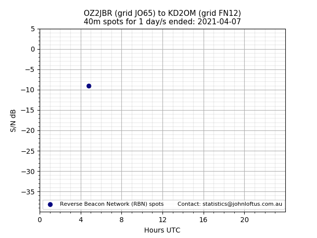 Scatter chart shows spots received from OZ2JBR to kd2om during 24 hour period on the 40m band.