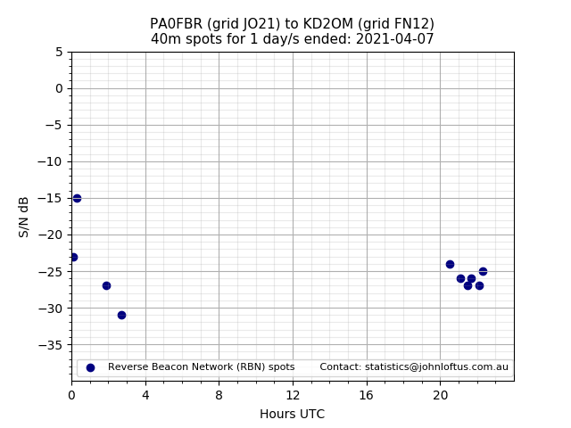 Scatter chart shows spots received from PA0FBR to kd2om during 24 hour period on the 40m band.