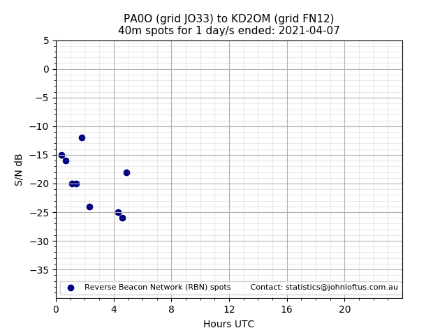 Scatter chart shows spots received from PA0O to kd2om during 24 hour period on the 40m band.