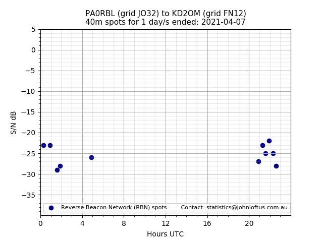 Scatter chart shows spots received from PA0RBL to kd2om during 24 hour period on the 40m band.