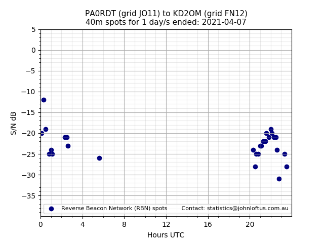Scatter chart shows spots received from PA0RDT to kd2om during 24 hour period on the 40m band.