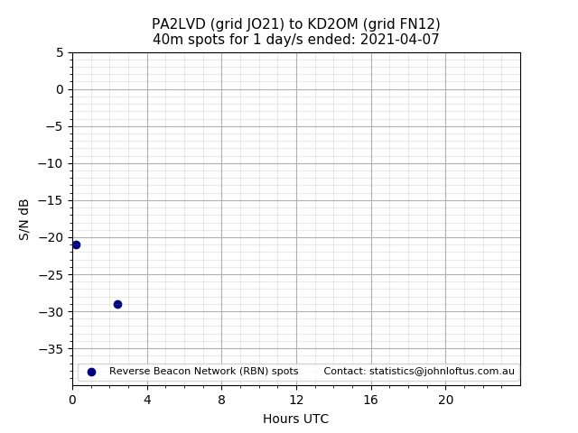 Scatter chart shows spots received from PA2LVD to kd2om during 24 hour period on the 40m band.