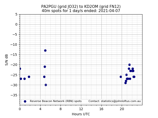 Scatter chart shows spots received from PA2PGU to kd2om during 24 hour period on the 40m band.