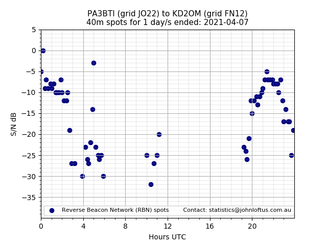 Scatter chart shows spots received from PA3BTI to kd2om during 24 hour period on the 40m band.