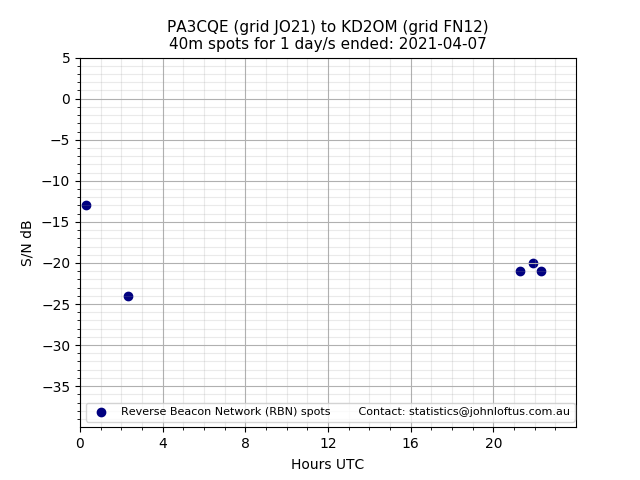 Scatter chart shows spots received from PA3CQE to kd2om during 24 hour period on the 40m band.