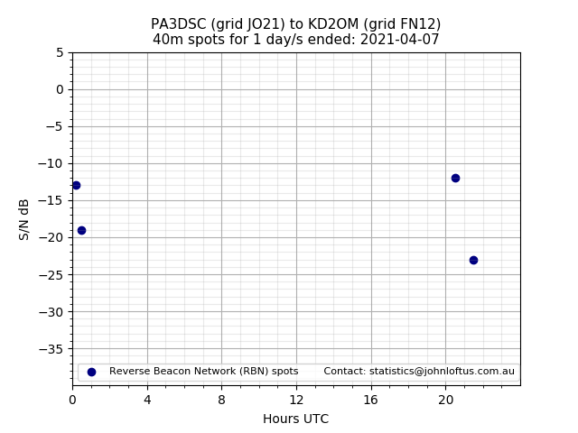 Scatter chart shows spots received from PA3DSC to kd2om during 24 hour period on the 40m band.