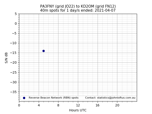 Scatter chart shows spots received from PA3FNY to kd2om during 24 hour period on the 40m band.