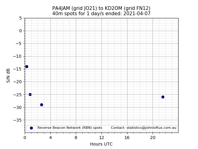 Scatter chart shows spots received from PA4JAM to kd2om during 24 hour period on the 40m band.